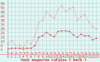 Courbe de la force du vent pour Narbonne-Ouest (11)