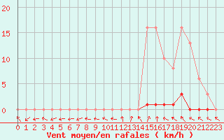 Courbe de la force du vent pour Boulaide (Lux)