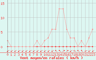 Courbe de la force du vent pour Treize-Vents (85)