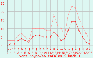 Courbe de la force du vent pour Croisette (62)