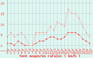 Courbe de la force du vent pour Fiscaglia Migliarino (It)