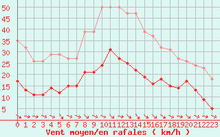 Courbe de la force du vent pour Montredon des Corbires (11)