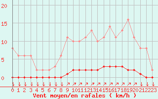 Courbe de la force du vent pour Variscourt (02)