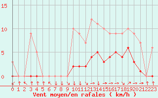 Courbe de la force du vent pour Croisette (62)