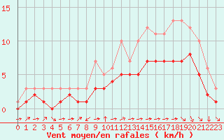 Courbe de la force du vent pour Croisette (62)