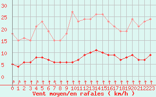 Courbe de la force du vent pour Paris Saint-Germain-des-Prs (75)