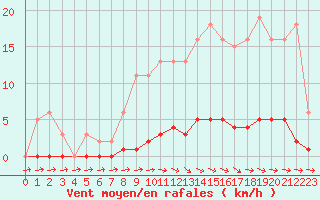 Courbe de la force du vent pour Cernay-la-Ville (78)