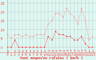 Courbe de la force du vent pour Chamonix-Mont-Blanc (74)