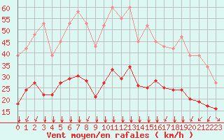 Courbe de la force du vent pour Crest (26)