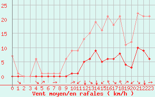 Courbe de la force du vent pour Fiscaglia Migliarino (It)