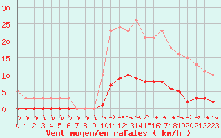 Courbe de la force du vent pour Ploeren (56)