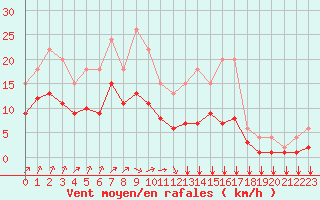 Courbe de la force du vent pour Lignerolles (03)