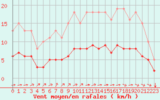 Courbe de la force du vent pour Chailles (41)