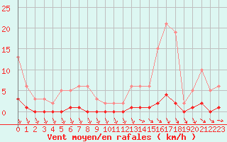 Courbe de la force du vent pour Roujan (34)