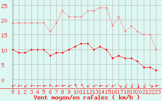 Courbe de la force du vent pour Pordic (22)
