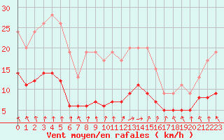 Courbe de la force du vent pour Izegem (Be)