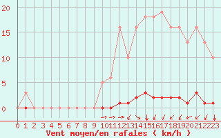 Courbe de la force du vent pour La Poblachuela (Esp)