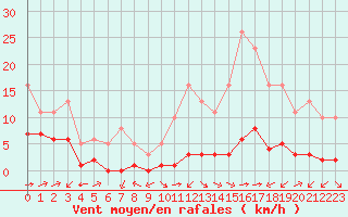 Courbe de la force du vent pour Carrion de Calatrava (Esp)