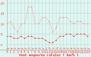 Courbe de la force du vent pour Noyarey (38)