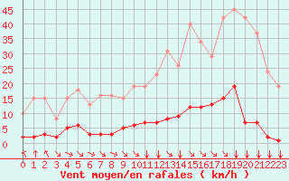 Courbe de la force du vent pour Saint-Maximin-la-Sainte-Baume (83)