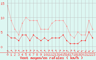 Courbe de la force du vent pour Sainte-Menehould (51)