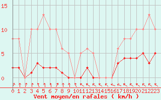 Courbe de la force du vent pour Valleroy (54)