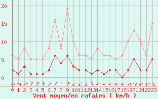 Courbe de la force du vent pour Bourg-Saint-Andol (07)