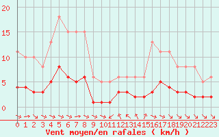 Courbe de la force du vent pour Grimentz (Sw)