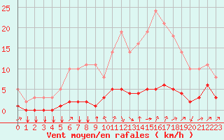 Courbe de la force du vent pour Saint-Philbert-sur-Risle (27)