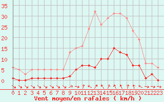 Courbe de la force du vent pour Xert / Chert (Esp)