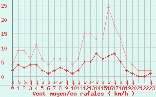 Courbe de la force du vent pour Lignerolles (03)