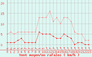 Courbe de la force du vent pour Gjilan (Kosovo)