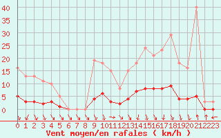 Courbe de la force du vent pour Herserange (54)