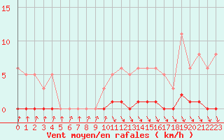 Courbe de la force du vent pour Thomery (77)