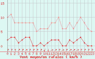 Courbe de la force du vent pour Herbault (41)