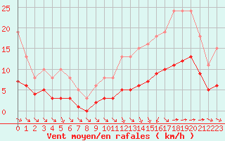 Courbe de la force du vent pour Corsept (44)