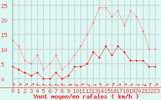 Courbe de la force du vent pour Six-Fours (83)