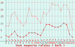 Courbe de la force du vent pour Vias (34)