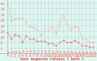 Courbe de la force du vent pour Trelly (50)