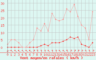 Courbe de la force du vent pour Verneuil (78)