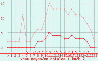 Courbe de la force du vent pour Sandillon (45)