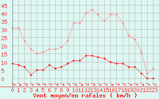 Courbe de la force du vent pour Mazres Le Massuet (09)