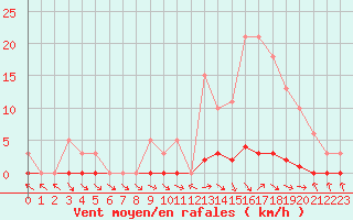 Courbe de la force du vent pour Thoiras (30)