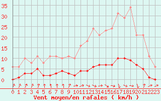 Courbe de la force du vent pour Forceville (80)