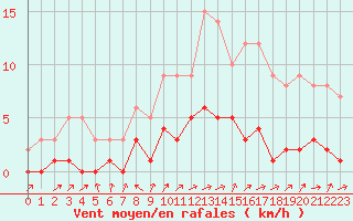 Courbe de la force du vent pour Fains-Veel (55)