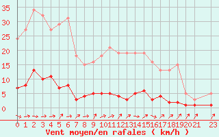 Courbe de la force du vent pour Douzens (11)