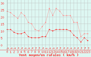 Courbe de la force du vent pour Corsept (44)