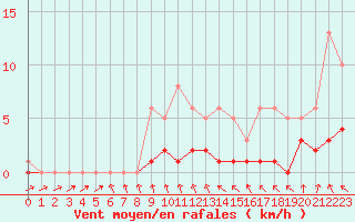 Courbe de la force du vent pour Bridel (Lu)