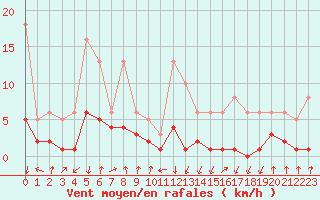 Courbe de la force du vent pour Lans-en-Vercors - Les Allires (38)