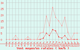 Courbe de la force du vent pour Lans-en-Vercors (38)